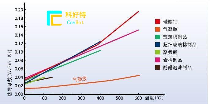 玻璃纖維棉，巖棉，硅酸鋁氈